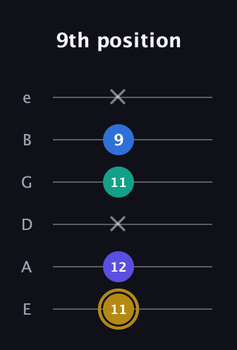 D♯ Diminished Added 4th guitar tab — 9th position (11 12 x 11 9 x) in Half-Step Down (E♭A♭D♭G♭B♭E♭) · Capo 1