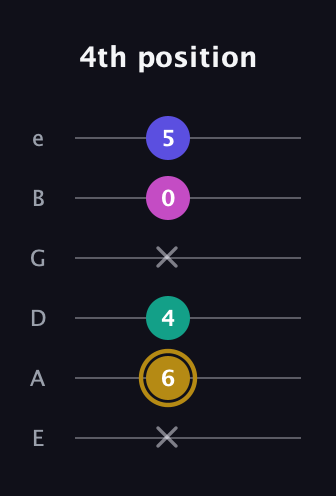 D♯ Diminished Flat 13th guitar tab — 4th position (x 6 4 x 0 5) in Half-Step Down (E♭A♭D♭G♭B♭E♭) · Capo 1
