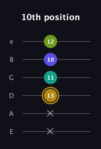 D♯ Diminished Flat 9th guitar tab — 10th position (x x 13 11 10 12) in Half-Step Down (E♭A♭D♭G♭B♭E♭) · Capo 1