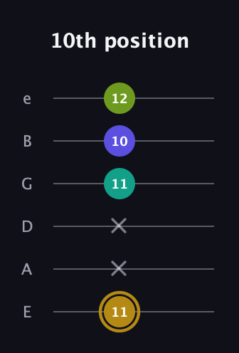 D♯ Diminished Flat 9th guitar tab — 10th position (11 x x 11 10 12) in Half-Step Down (E♭A♭D♭G♭B♭E♭) · Capo 1