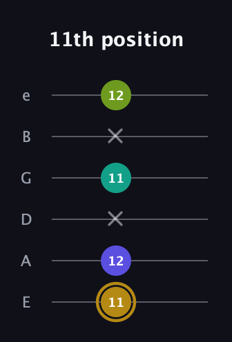 D♯ Diminished Flat 9th guitar tab — 11th position (11 12 x 11 x 12) in Half-Step Down (E♭A♭D♭G♭B♭E♭) · Capo 1