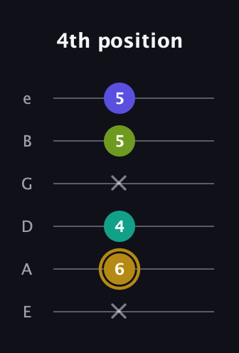 D♯ Diminished Flat 9th guitar tab — 4th position (x 6 4 x 5 5) in Half-Step Down (E♭A♭D♭G♭B♭E♭) · Capo 1