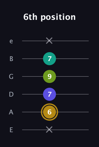 D♯ Diminished Flat 9th guitar tab — 6th position (x 6 7 9 7 x) in Half-Step Down (E♭A♭D♭G♭B♭E♭) · Capo 1
