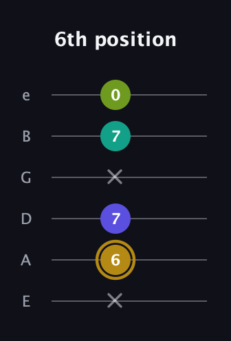 D♯ Diminished Flat 9th guitar tab — 6th position (x 6 7 x 7 0) in Half-Step Down (E♭A♭D♭G♭B♭E♭) · Capo 1