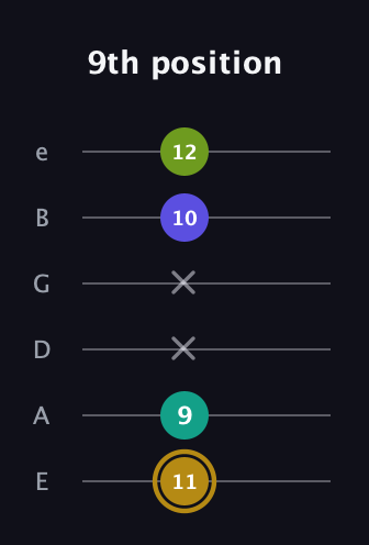 D♯ Diminished Flat 9th guitar tab — 9th position (11 9 x x 10 12) in Half-Step Down (E♭A♭D♭G♭B♭E♭) · Capo 1