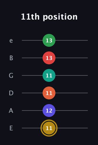 D♯ Diminished ninth Sharp 13th guitar tab — 11th position (11 12 11 11 13 13) in Half-Step Down (E♭A♭D♭G♭B♭E♭) · Capo 1