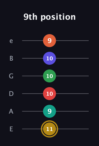 D♯ Diminished ninth Sharp 13th guitar tab — 9th position (11 9 10 10 10 9) in Half-Step Down (E♭A♭D♭G♭B♭E♭) · Capo 1