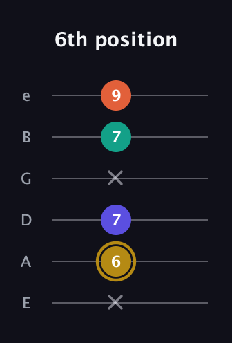 D♯ Diminished Sharp 13th guitar tab — 6th position (x 6 7 x 7 9) in Half-Step Down (E♭A♭D♭G♭B♭E♭) · Capo 1