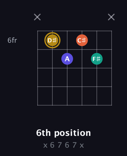 D♯ Diminished Sharp 13th guitar chord — 6th position (x 6 7 6 7 x) fretboard diagram in Half-Step Down (E♭A♭D♭G♭B♭E♭) · Capo 1