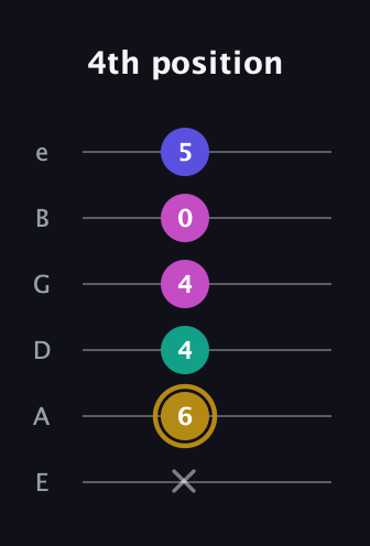 D♯ Diminished Sharp 5th guitar tab — 4th position (x 6 4 4 0 5) in Half-Step Down (E♭A♭D♭G♭B♭E♭) · Capo 1