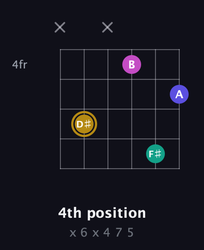 D♯ Diminished Sharp 5th guitar chord — 4th position (x 6 x 4 7 5) fretboard diagram in Half-Step Down (E♭A♭D♭G♭B♭E♭) · Capo 1
