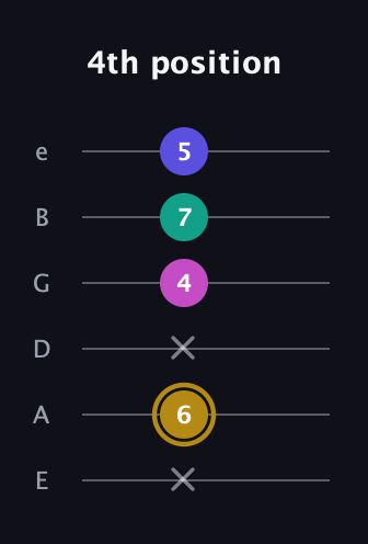 D♯ Diminished Sharp 5th guitar tab — 4th position (x 6 x 4 7 5) in Half-Step Down (E♭A♭D♭G♭B♭E♭) · Capo 1