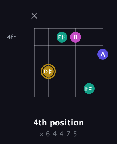 D♯ Diminished Sharp 5th guitar chord — 4th position (x 6 4 4 7 5) fretboard diagram in Half-Step Down (E♭A♭D♭G♭B♭E♭) · Capo 1