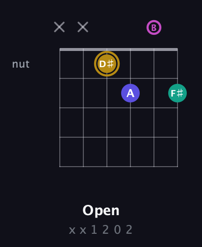 D♯ Diminished Sharp 5th guitar chord — Open (x x 1 2 0 2) fretboard diagram in Half-Step Down (E♭A♭D♭G♭B♭E♭) · Capo 1