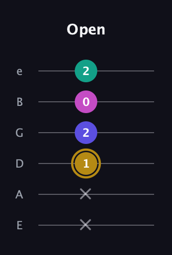 D♯ Diminished Sharp 5th guitar tab — Open (x x 1 2 0 2) in Half-Step Down (E♭A♭D♭G♭B♭E♭) · Capo 1