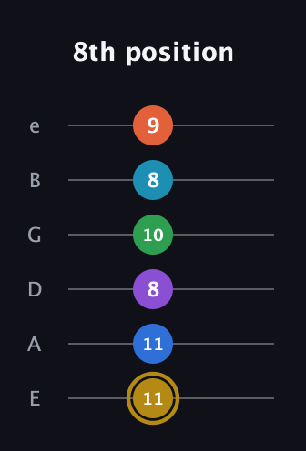 D♯ Dominant 11th Sharp 13th guitar tab — 8th position (11 11 8 10 8 9) in Half-Step Down (E♭A♭D♭G♭B♭E♭) · Capo 1
