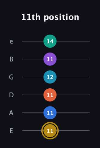 D♯ Dominant 11th Sharp 9th guitar tab — 11th position (11 11 11 12 11 14) in Half-Step Down (E♭A♭D♭G♭B♭E♭) · Capo 1