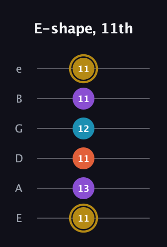 D♯ Dominant 7th Sharp 13th guitar tab — E-shape, 11th (11 13 11 12 11 11) in Half-Step Down (E♭A♭D♭G♭B♭E♭) · Capo 1