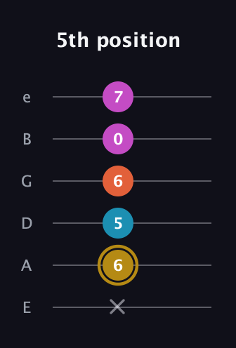 D♯ Dominant 7th Sharp 5th guitar tab — 5th position (x 6 5 6 0 7) in Half-Step Down (E♭A♭D♭G♭B♭E♭) · Capo 1