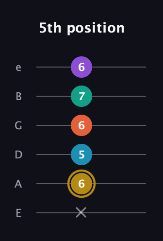 D♯ Dominant 7th Sharp 9th guitar tab — 5th position (x 6 5 6 7 6) in Half-Step Down (E♭A♭D♭G♭B♭E♭) · Capo 1