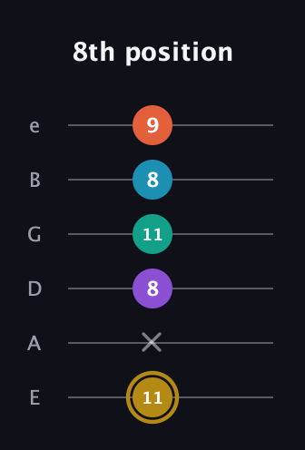 D♯ Dominant 7th Sharp 9th guitar tab — 8th position (11 x 8 11 8 9) in Half-Step Down (E♭A♭D♭G♭B♭E♭) · Capo 1