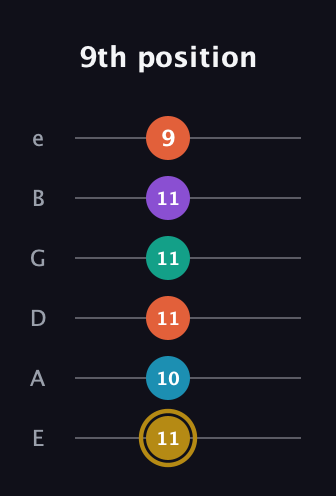 D♯ Dominant 7th Sharp 9th guitar tab — 9th position (11 10 11 11 11 9) in Half-Step Down (E♭A♭D♭G♭B♭E♭) · Capo 1