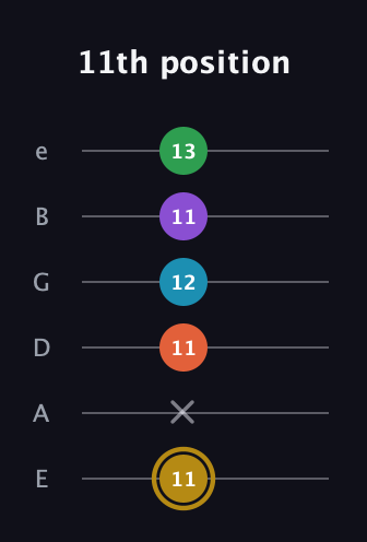 D♯ Dominant 9th Sharp 13th guitar tab — 11th position (11 x 11 12 11 13) in Half-Step Down (E♭A♭D♭G♭B♭E♭) · Capo 1