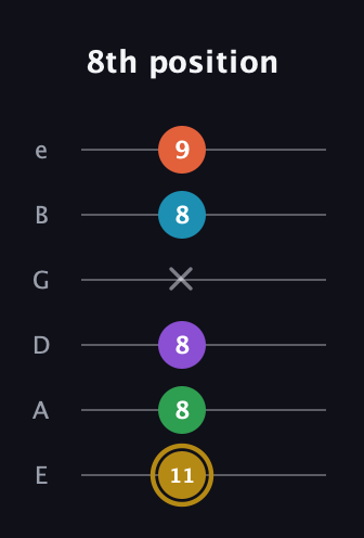 D♯ Dominant 9th Sharp 13th guitar tab — 8th position (11 8 8 x 8 9) in Half-Step Down (E♭A♭D♭G♭B♭E♭) · Capo 1
