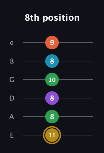 D♯ Dominant 9th Sharp 13th guitar tab — 8th position (11 8 8 10 8 9) in Half-Step Down (E♭A♭D♭G♭B♭E♭) · Capo 1