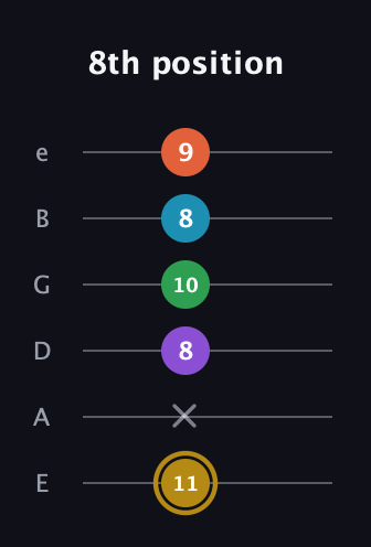 D♯ Dominant 9th Sharp 13th guitar tab — 8th position (11 x 8 10 8 9) in Half-Step Down (E♭A♭D♭G♭B♭E♭) · Capo 1