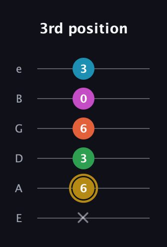 D♯ Dominant 9th Sharp 5th guitar tab — 3rd position (x 6 3 6 0 3) in Half-Step Down (E♭A♭D♭G♭B♭E♭) · Capo 1