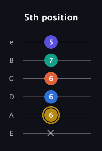 D♯ Half-Diminished 11th Sharp 9th guitar tab — 5th position (x 6 6 6 7 5) in Half-Step Down (E♭A♭D♭G♭B♭E♭) · Capo 1