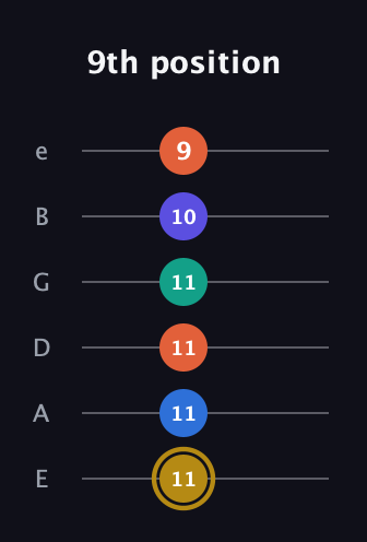 D♯ Half-Diminished 11th Sharp 9th guitar tab — 9th position (11 11 11 11 10 9) in Half-Step Down (E♭A♭D♭G♭B♭E♭) · Capo 1