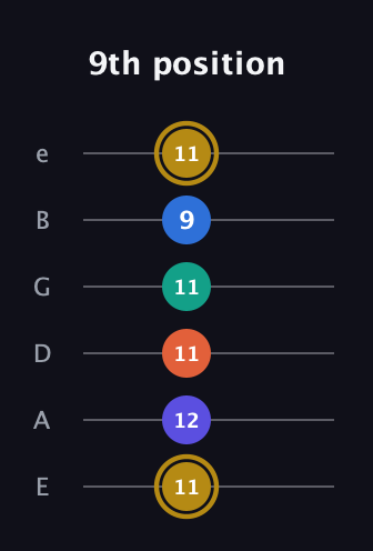 D♯ Half-Diminished 11th Sharp 9th guitar tab — 9th position (11 12 11 11 9 11) in Half-Step Down (E♭A♭D♭G♭B♭E♭) · Capo 1