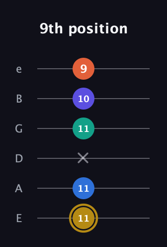 D♯ Half-Diminished 11th Sharp 9th guitar tab — 9th position (11 11 x 11 10 9) in Half-Step Down (E♭A♭D♭G♭B♭E♭) · Capo 1