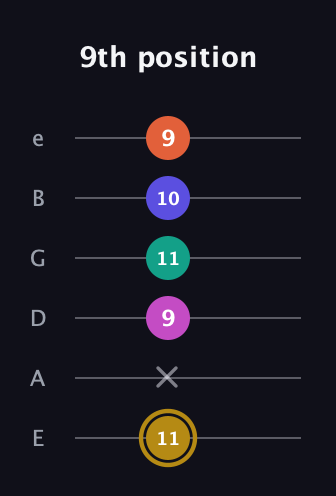 D♯ Half-Diminished 7th Flat 13th guitar tab — 9th position (11 x 9 11 10 9) in Half-Step Down (E♭A♭D♭G♭B♭E♭) · Capo 1