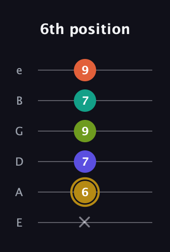 D♯ Half-Diminished 7th Flat 9th guitar tab — 6th position (x 6 7 9 7 9) in Half-Step Down (E♭A♭D♭G♭B♭E♭) · Capo 1