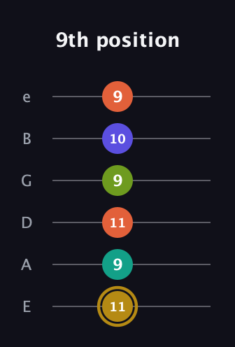 D♯ Half-Diminished 7th Flat 9th guitar tab — 9th position (11 9 11 9 10 9) in Half-Step Down (E♭A♭D♭G♭B♭E♭) · Capo 1