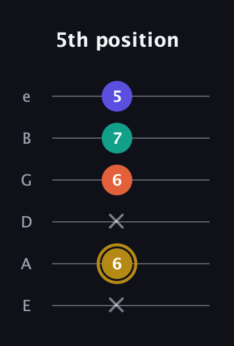 D♯ Half-Diminished 7th Sharp 13th guitar tab — 5th position (x 6 x 6 7 5) in Half-Step Down (E♭A♭D♭G♭B♭E♭) · Capo 1