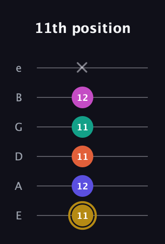 D♯ Half-Diminished 7th Sharp 5th guitar tab — 11th position (11 12 11 11 12 x) in Half-Step Down (E♭A♭D♭G♭B♭E♭) · Capo 1