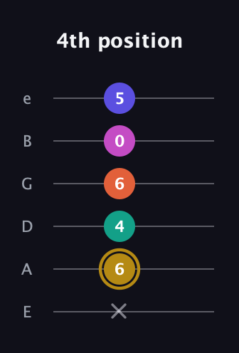 D♯ Half-Diminished 7th Sharp 5th guitar tab — 4th position (x 6 4 6 0 5) in Half-Step Down (E♭A♭D♭G♭B♭E♭) · Capo 1
