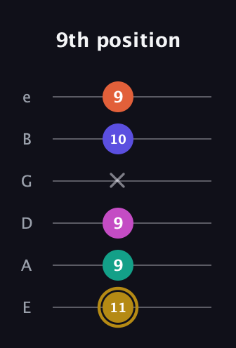D♯ Half-Diminished 7th Sharp 5th guitar tab — 9th position (11 9 9 x 10 9) in Half-Step Down (E♭A♭D♭G♭B♭E♭) · Capo 1
