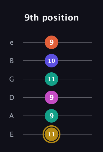D♯ Half-Diminished 7th Sharp 5th guitar tab — 9th position (11 9 9 11 10 9) in Half-Step Down (E♭A♭D♭G♭B♭E♭) · Capo 1