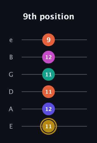 D♯ Half-Diminished 7th Sharp 5th guitar tab — 9th position (11 12 11 11 12 9) in Half-Step Down (E♭A♭D♭G♭B♭E♭) · Capo 1