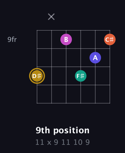 D♯ Half-Diminished 7th Sharp 5th guitar chord — 9th position (11 x 9 11 10 9) fretboard diagram in Half-Step Down (E♭A♭D♭G♭B♭E♭) · Capo 1