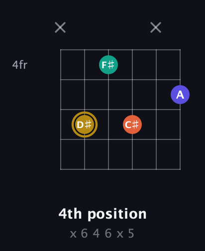 D♯ Half-Diminished 7th Sharp 9th guitar chord — 4th position (x 6 4 6 x 5) fretboard diagram in Half-Step Down (E♭A♭D♭G♭B♭E♭) · Capo 1