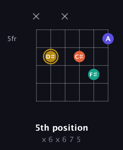 D♯ Half-Diminished 7th Sharp 9th guitar chord — 5th position (x 6 x 6 7 5) fretboard diagram in Half-Step Down (E♭A♭D♭G♭B♭E♭) · Capo 1