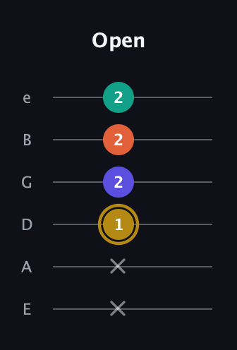 D♯ Half-Diminished 7th Sharp 9th guitar tab — Open (x x 1 2 2 2) in Half-Step Down (E♭A♭D♭G♭B♭E♭) · Capo 1