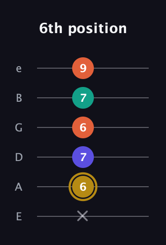 D♯ Half-Diminished 7th guitar tab — 6th position (x 6 7 6 7 9) in Half-Step Down (E♭A♭D♭G♭B♭E♭) · Capo 1
