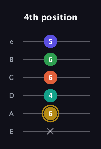D♯ Half-Diminished 9th guitar tab — 4th position (x 6 4 6 6 5) in Half-Step Down (E♭A♭D♭G♭B♭E♭) · Capo 1